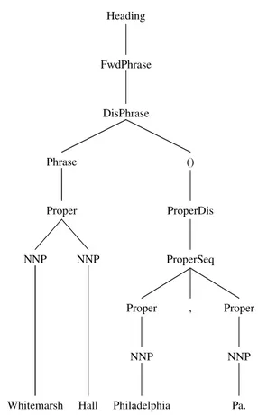 Fig. 5 Sample LCSH Label Parse Tree