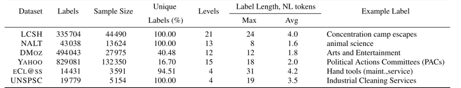 Table 1 Classification datasets’ characteristics and example labels
