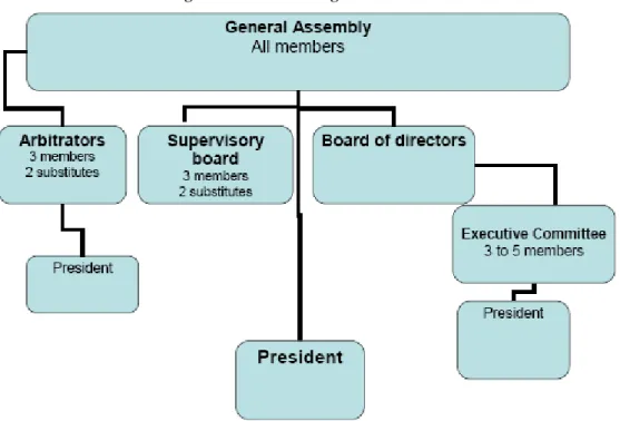Figure 7 - MCBs Managerial Structure 