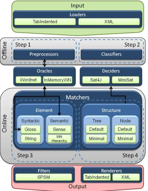 Figure 5: S-Match architecture