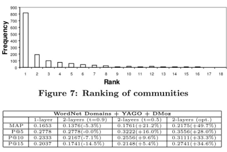 Figure 7: Ranking of communities WordNet Domains + YAGO + DMoz