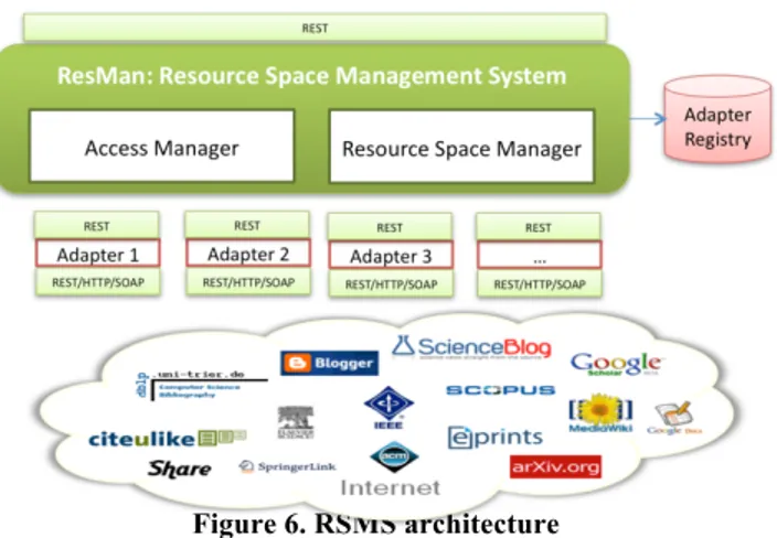 Figure 6. RSMS architecture 