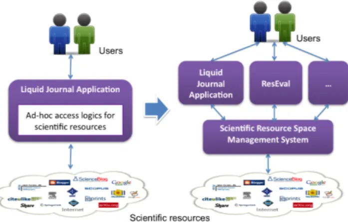 Figure 1 From ad-hoc access of scientific resources to a dedi- dedi-cated Scientific Resource Space Management System  Contributions