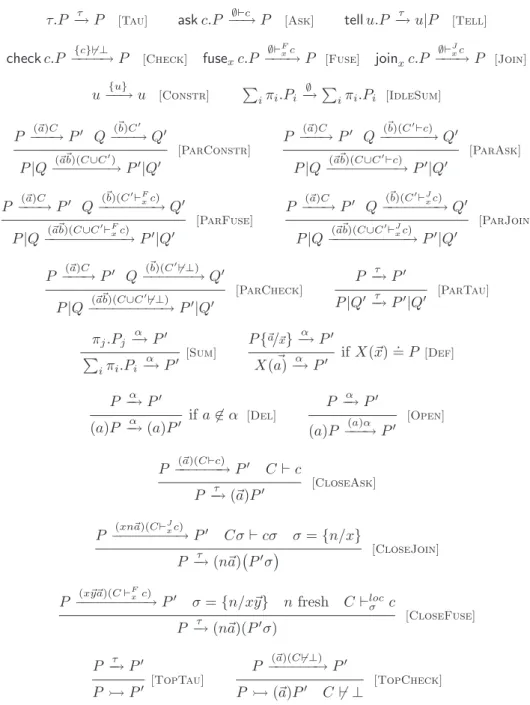 Figure 1: The transition system for our calculus. Symmetric rules for +, | are omitted