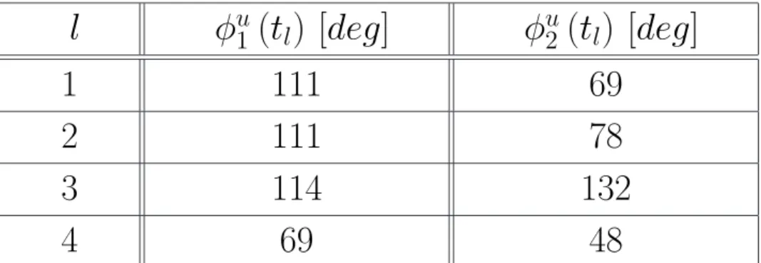 Tab. III - M. Benedetti et al., A F ully-Adaptive Smart Antenna Prototype: ...