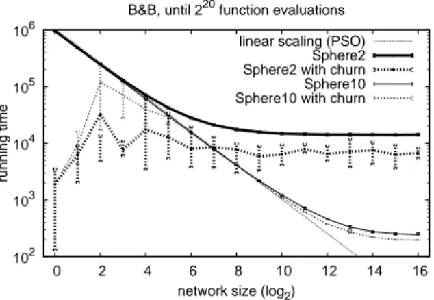 Fig. 2. Running time of P2P B&amp;B to reach 2 20