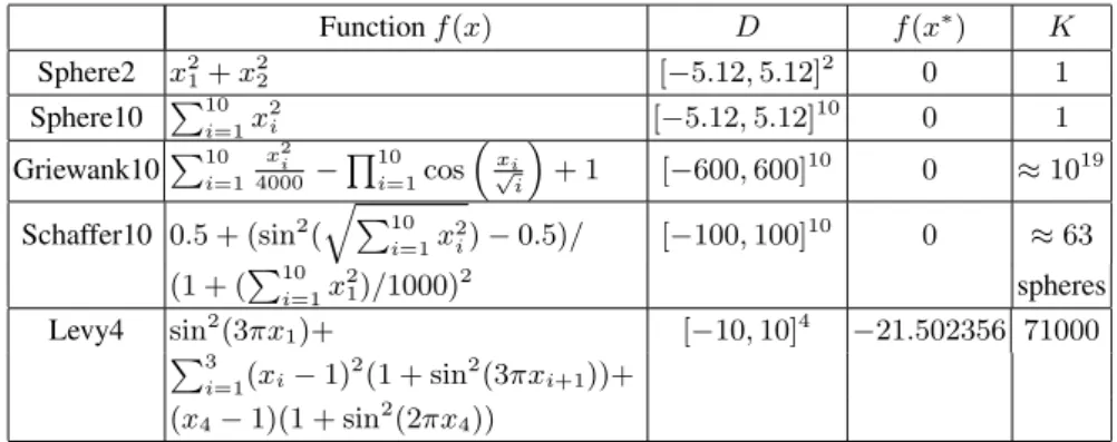 Table 1. Test functions. D: search space; f (x ∗ ): global minimum value; K : number of local