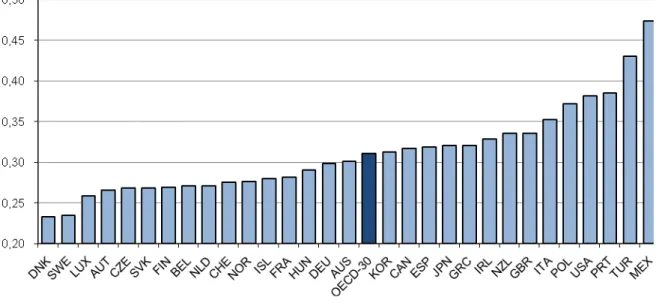 Figura  1  Coefficienti  di  Gini  di  diseguaglianza  dei  redditi  tra  i  paesi  dell’OECD  alla  metà  degli anni 2000 
