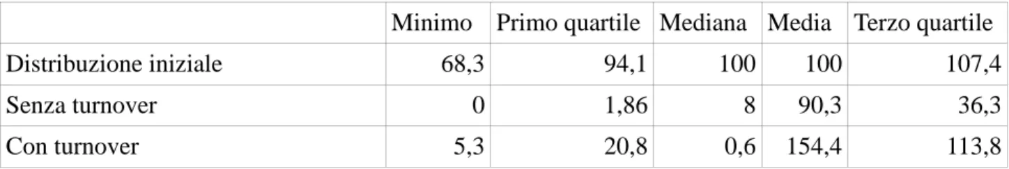 Tabella 3. Distribuzione dimensionale delle imprese 