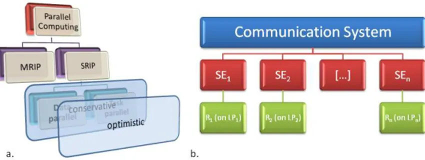 Figure 1: a. Parallel paradigms hierarchy. b. Model partitioning structure into Logical Processes and Simulation Engines