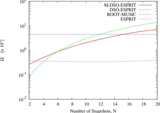 Fig. 5 - L. Lizzi et al., The M-DSO-ESPRIT method for maximum likelihood ...