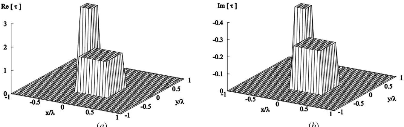 Fig. 2. Actual configuration of the numerical test case: (a) real and (b) imaginary part of the contrast function 