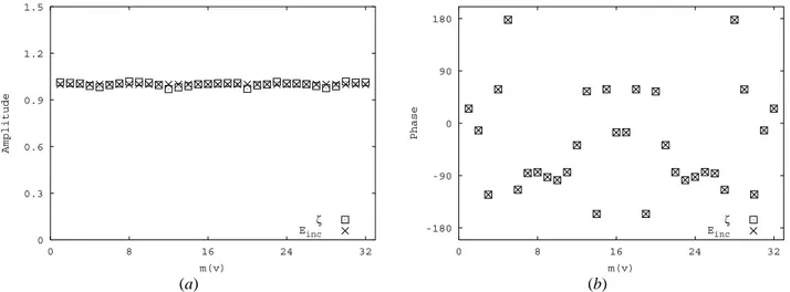 Fig. 4. (a) Amplitude and (b) phase matching between synthesized and measured values of the incident field in D M 