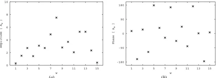 Fig. 7. (a) Amplitude and (b) phase of the optimal configuration of the weighting coefficients for  
