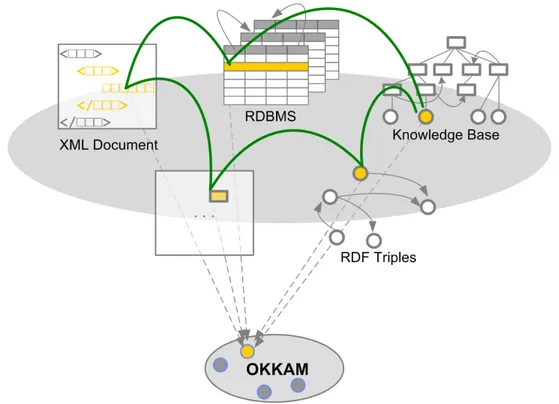 Figure 4.1: Okkam as an ENS for multiple data formats and applications