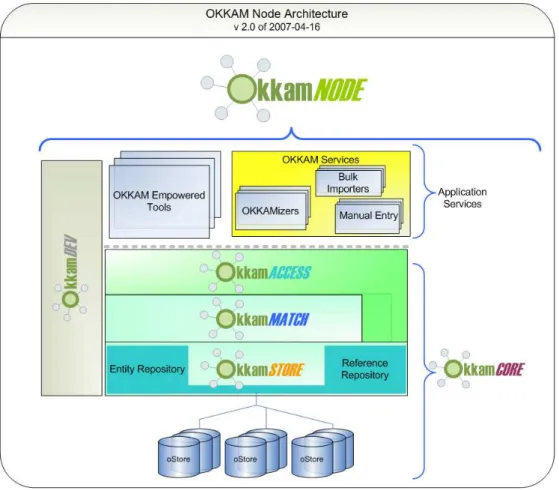 Figure 5.1: Architecture of an OkkamNODE and its application layers