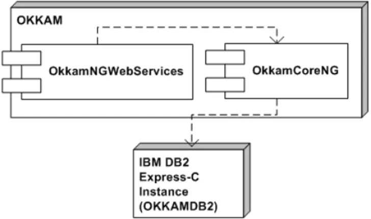 Figure 5.2: Top-level components of the Okkam implementation