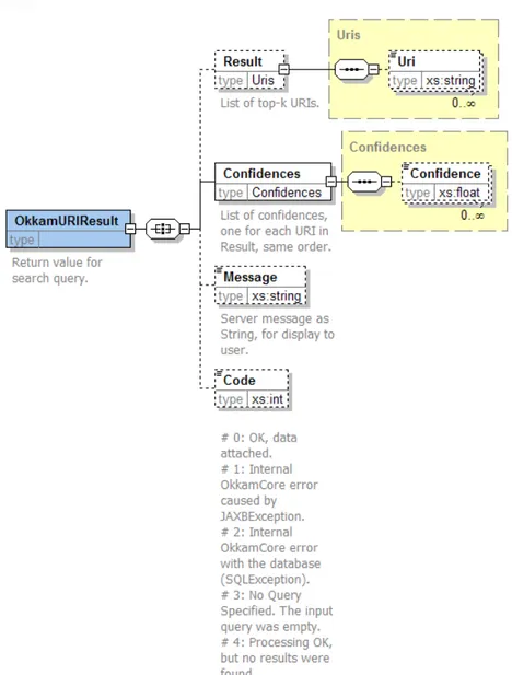 Figure 5.5: Schema of return value for search queries.