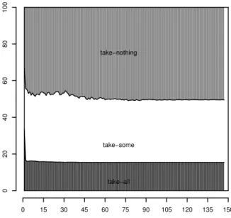 Fig. 4. Percentage composition of the strata U C , U S and U E as a function of the SA iterations.