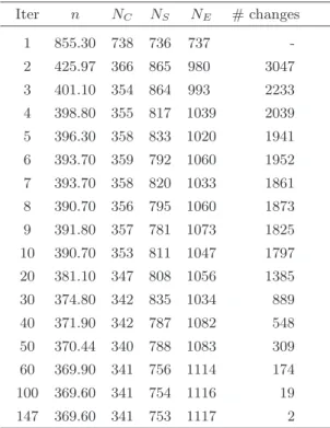 Table 6 gives some details about the implementation of the algorithm. The quantity N S is the size of the stratum U S ; the number of units actually sampled from this stratum can be computed as n − N C ; for example, at the 147-th iteration (namely when th