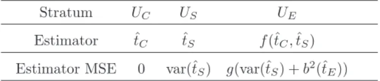 Table 1. Estimators and error measures; b(·) is the bias function, f and g are functions which shall be defined in the following