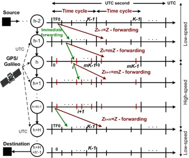 Figure 1- Time structure, pipeline forwarding in a  heterogeneous network model 