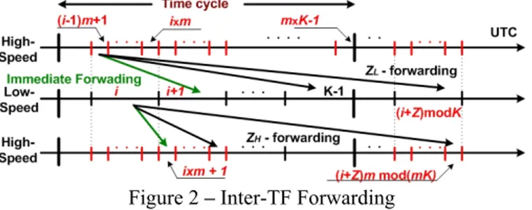 Figure 2 – Inter-TF Forwarding 