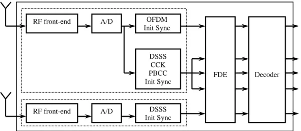 Figure 2. The general structure of MMSE FD BLE receiver part for Multi-Mode Multi-Standard receiver for 