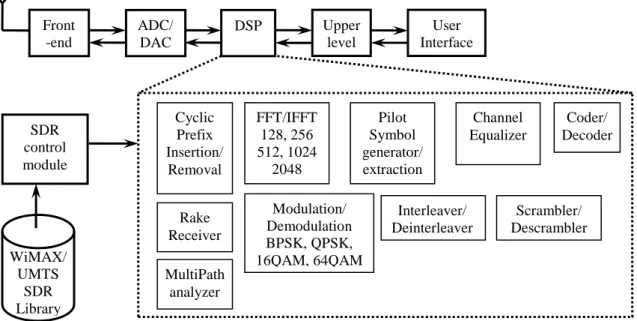 Figure 3. The block scheme for the transceiver based on SDR modules in the baseband level