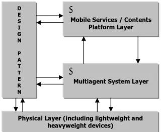 Figure 1. Mobile Services Design, Multiagent Systems and  Design Patterns Cross-layers approach