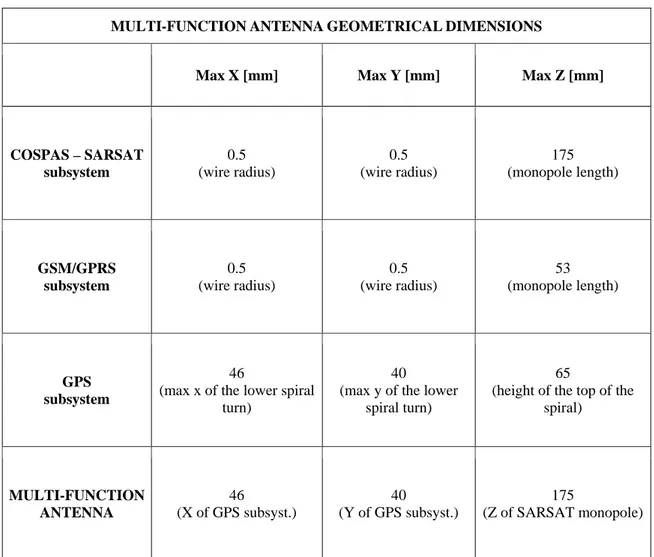 Table 2 – R.Azaro et al., “Optimized Design of a multi-function/multi-band antenna ...” 