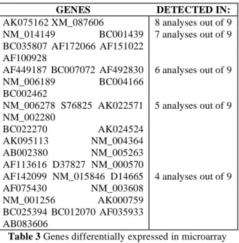 Table 3 Genes differentially expressed in microarray  data 