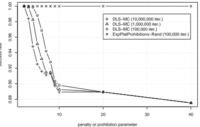 Figure 7: Success ratio of penalty- and prohibition-based algorithms on instances of the Preferential Attachment model.