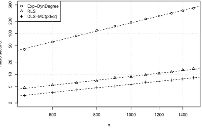 Fig. 8 shows the average CPU time per iteration on Gilbert’s graphs in log-log scale. The regression lines have a slope of 2.09, 0.98 and 0.90 respectively, confirming an approximate cost per iteration of E XP P LAT -D YN D EGREE growing as n 2 , while RLS