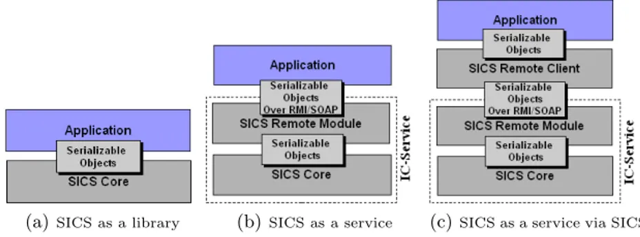 Fig. 4. SICS invocation scenarios