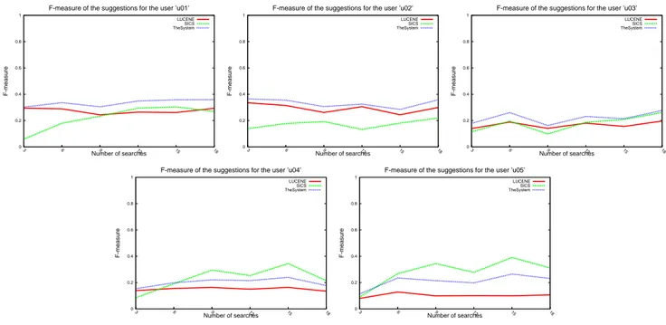 Figure 7: The F-measure of suggestions in the experiment Progetti PAT, MOSTRO ”Modeling Security and Trust 
