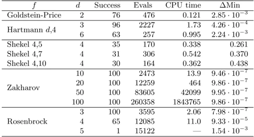 Table 1: Number of successes, average function evaluations and average mini- mini-mum found for 100 optimization runs on the test functions.