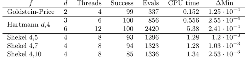 Table 2: Number of successes, average function evaluations and average mini- mini-mum found for 100 optimization runs on the test functions on 2d parallel threads.