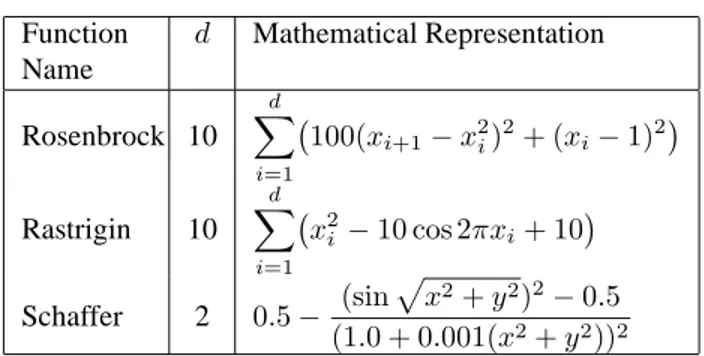 Table 1: Benchmarks for simulations Function Name d Mathematical Representation Rosenbrock 10 d X i=1 100(x i+1 − x 2i ) 2 + (x i − 1) 2  Rastrigin 10 d X i=1 x 2i − 10 cos 2πx i + 10  Schaffer 2 0.5 − (sin px 2 + y 2 ) 2 − 0.5 (1.0 + 0.001(x 2 + y 2 )) 