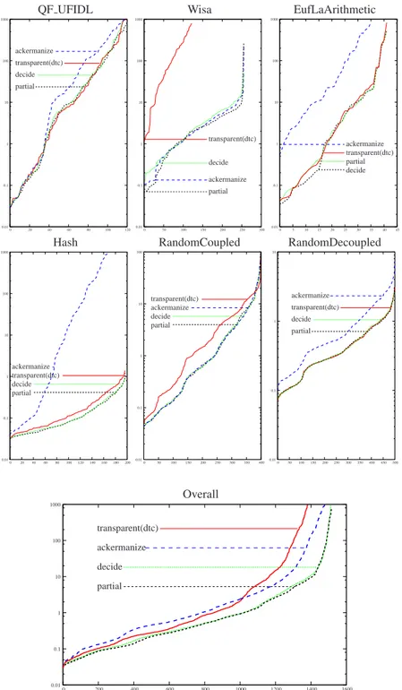 Fig. 7. Results of the benchmarks for the M ATH SAT solver. For each technique, the X axis rep-