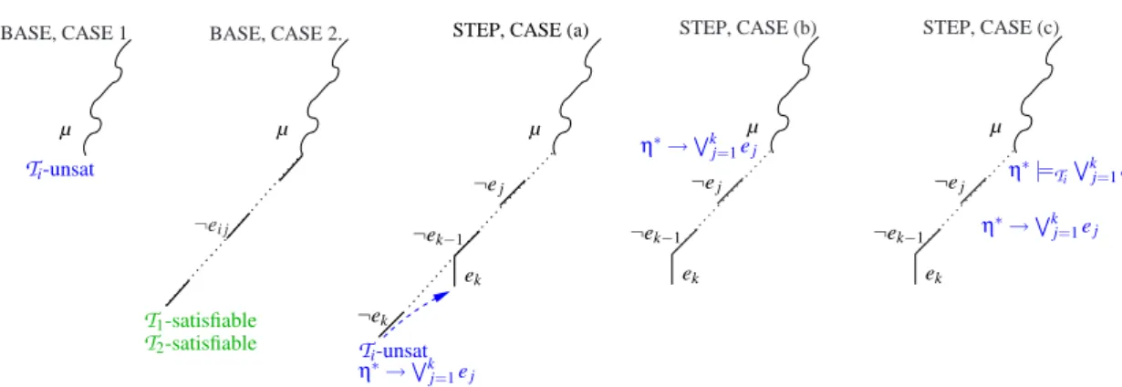 Fig. 9. Grafical representations of base cases 1. and 2. and Step cases (a), (b), (c)