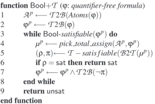 Fig. 1. A simplified view of enumeration-based T-satisfiability procedure: Bool+ T