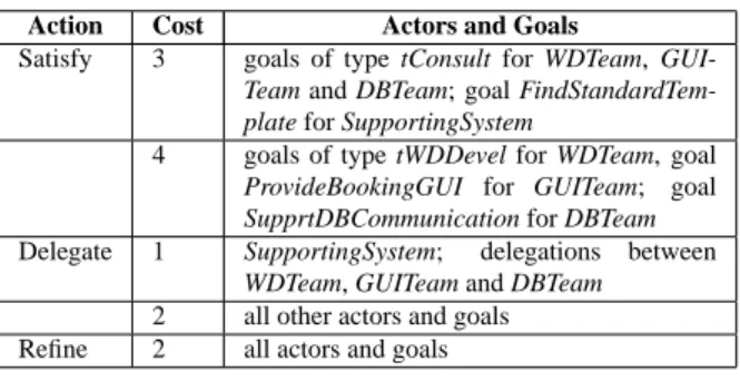 Table 2. Costs for the SDS System example g k ;