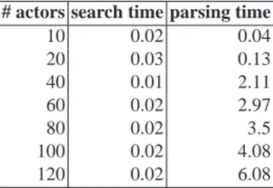Table 5. Scalability w.r.t. number of actors # actors search time parsing time
