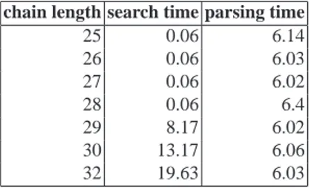 Table 6. Scalability w.r.t. delegation chain length chain length search time parsing time
