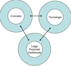 Fig. nr. 1. Strumenti normativi per il controllo delle informazioni digitali 