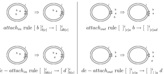 Figure 3: Examples of attach in , attach out , de − attach in and de − attach out rules, showing