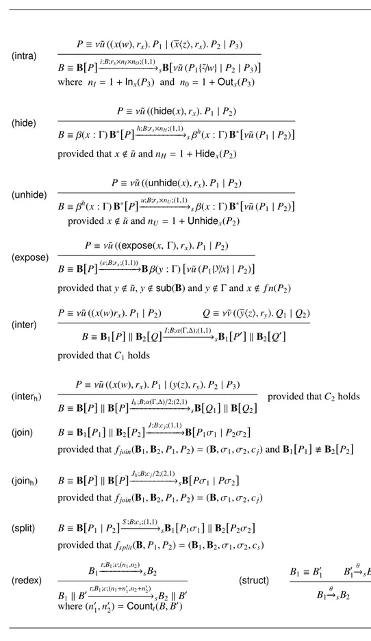 Table 4: Axioms and rules for the reduction relation for stochastic Beta-binders.