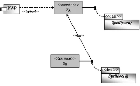 Fig. 5. Service with same interface with composition (implementation not considered)