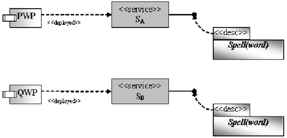Fig. 6. Independent service with same interface and derived implementation